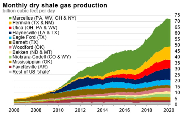 Monthly Dry Shale Gas Production
