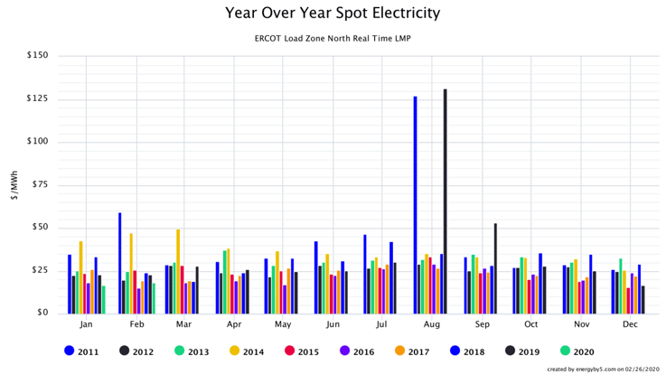 Year Over Year Spot electricity 