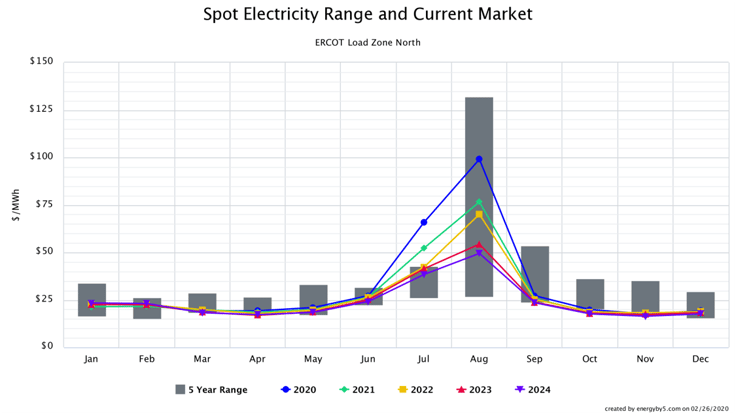 Spot Electricity Range and Current Market