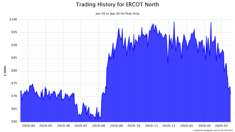Trading History for ERCOT North