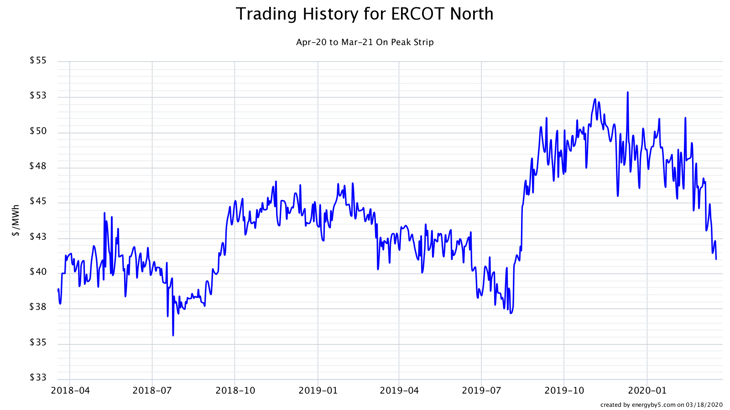 Trading History for ERCOT North