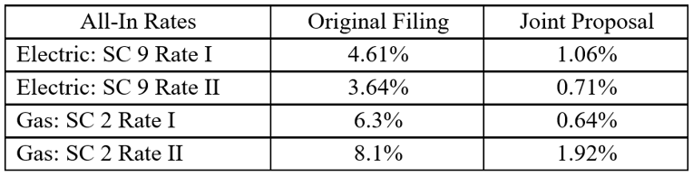 NYISO: Proposed and Final Rate Changes in Con Edison Filing