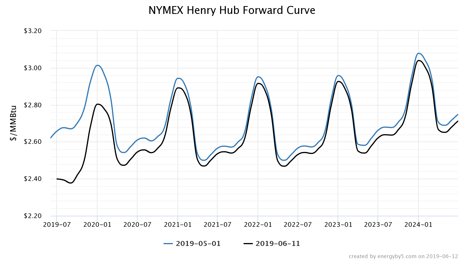 NYMEX henry hub forward curve natural gas commentary June 2019 graph 2