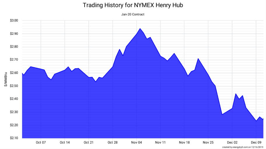 Trading History for NYMEX Henry Hub