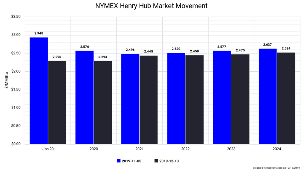 NYMEX Henry Hub Market Movement 