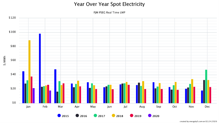 Year Over Year Spot Electricity