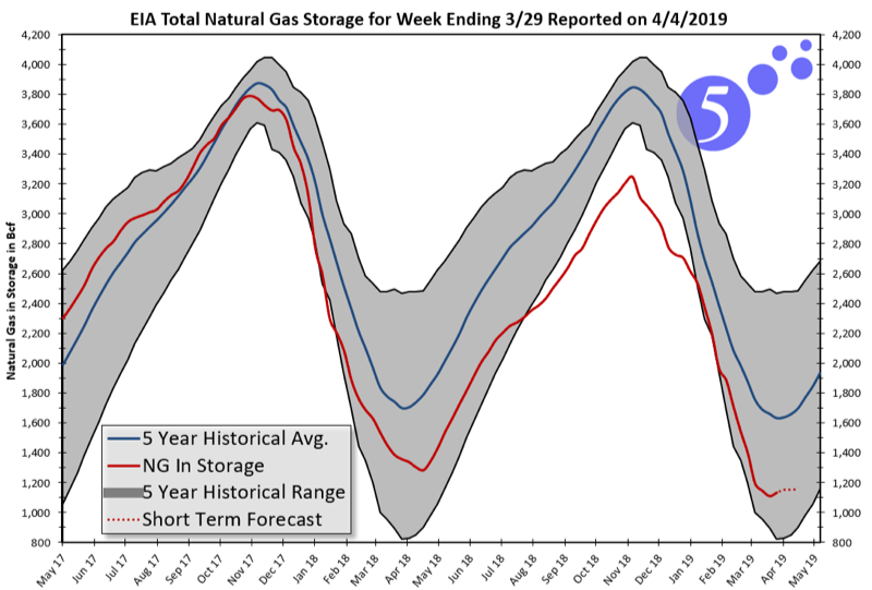 EIA Total Natural Gas Storage for Week Ending 3/29/2019 Reported on 4/4/2019