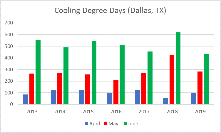 cooling degree days Dallas, TX