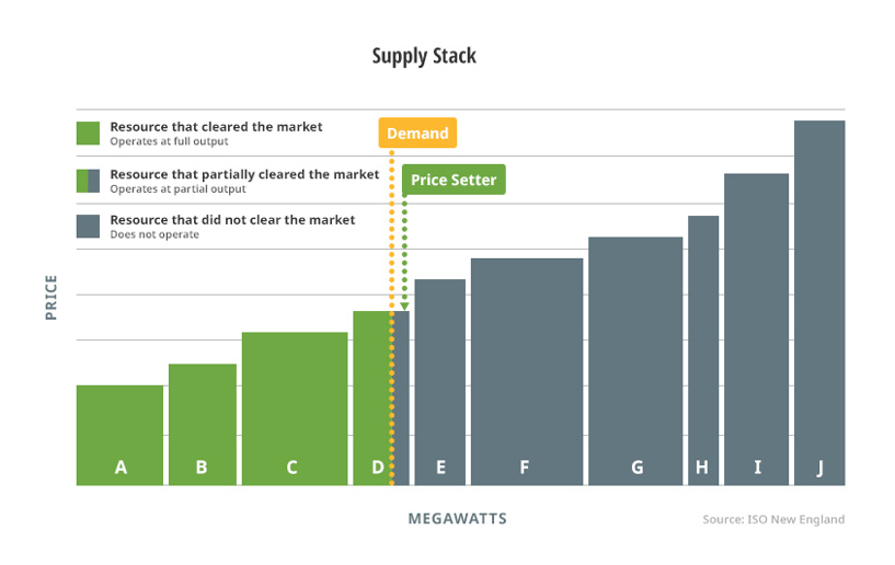 consequences of increases state regulation of wholesale energy markets - Supply stack 