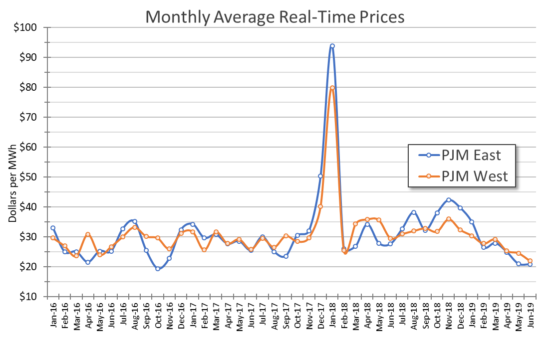 midwest and mid-atlantic June 2019 Monthly Average Real-TIme Prices graph