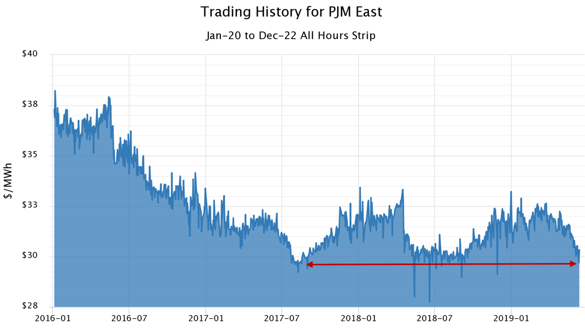 midwest and mid-atlantic June 2019 Trading History for PJM East graph with arrow