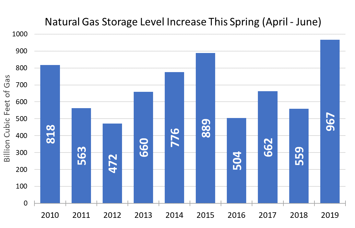 natural gas storage level increase this spring natural gas commentary for June 2019 graph 1