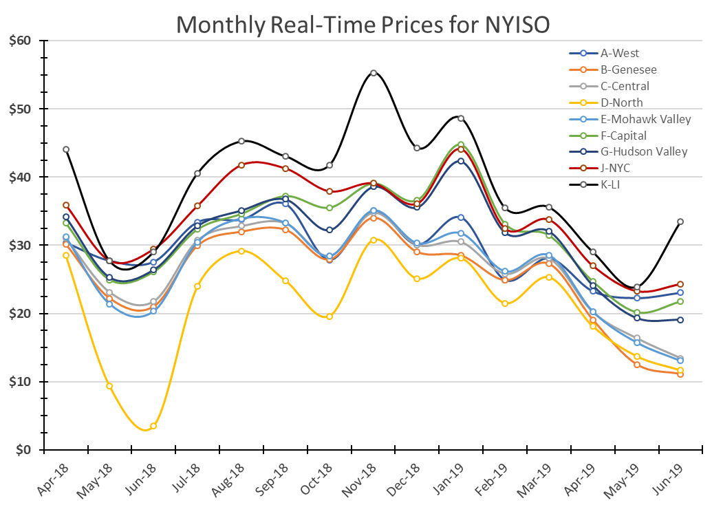 new york commentary june 2019 monthly real-time prices for NYISO graph