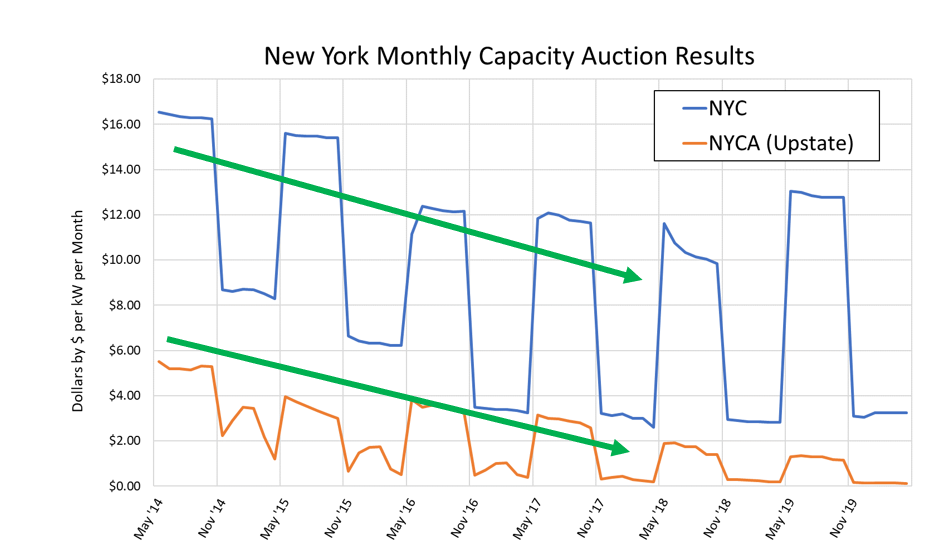 New York Monthly Capacity Auction Results