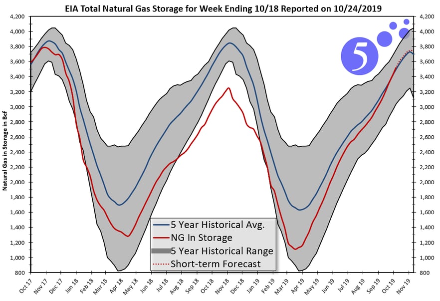 total natural gas storage for week ending 10/18/19 reported on 10/24/19