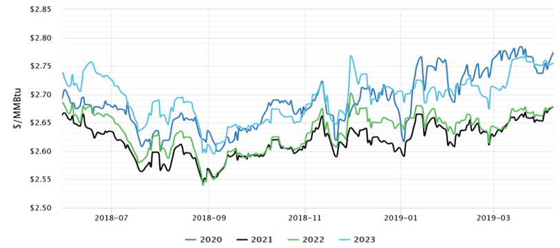 NYMEX Gas Prices for Calendar Years 2020 to 2023