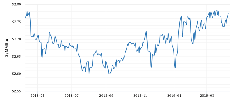 NYMEX Gas Prices for Calendar Year 2020