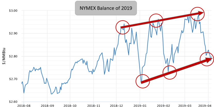 NYMEX Gas Prices from May 2019 to December 2019