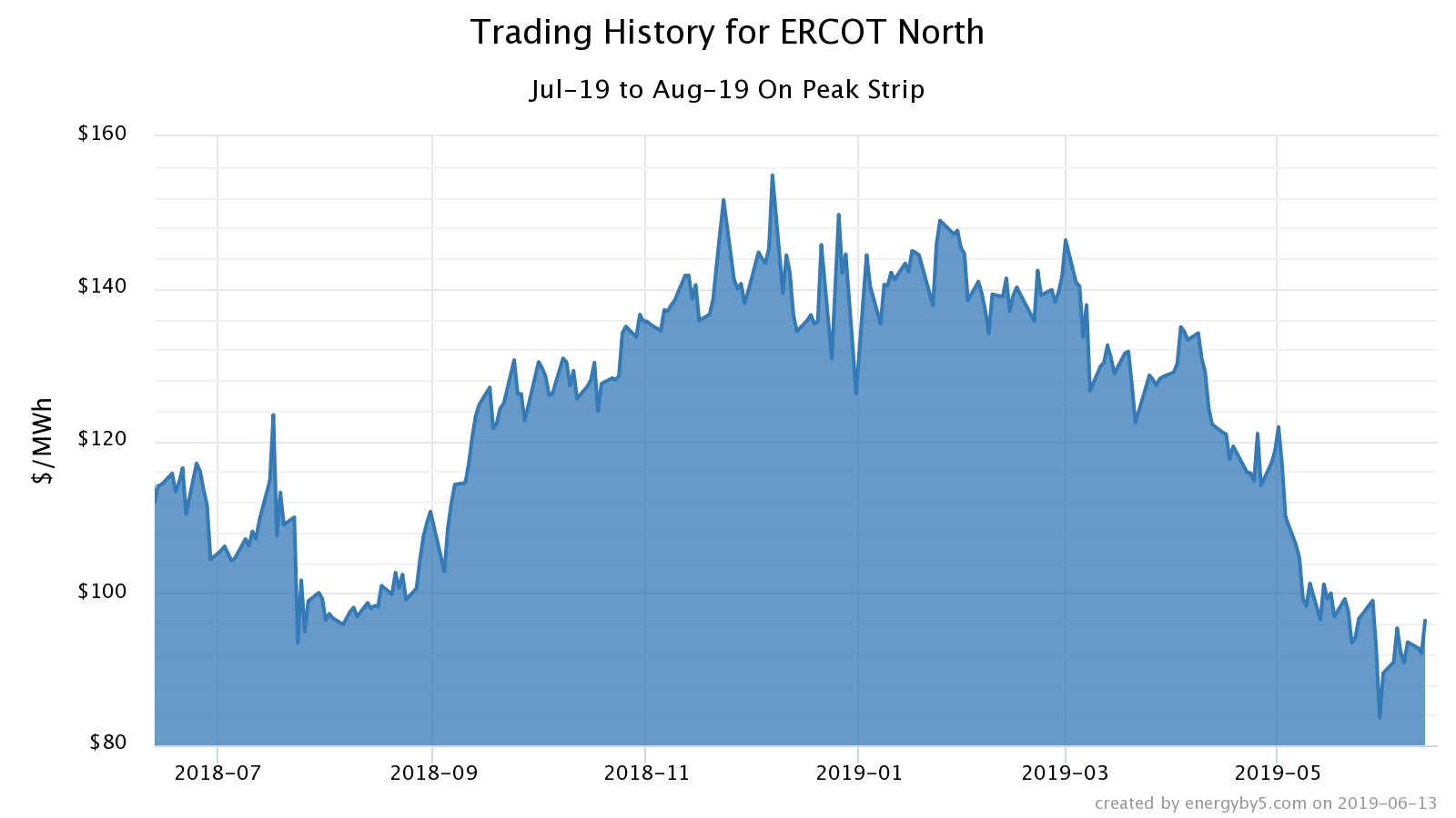 texas commentary for June 2019 - trading history for ERCOT North