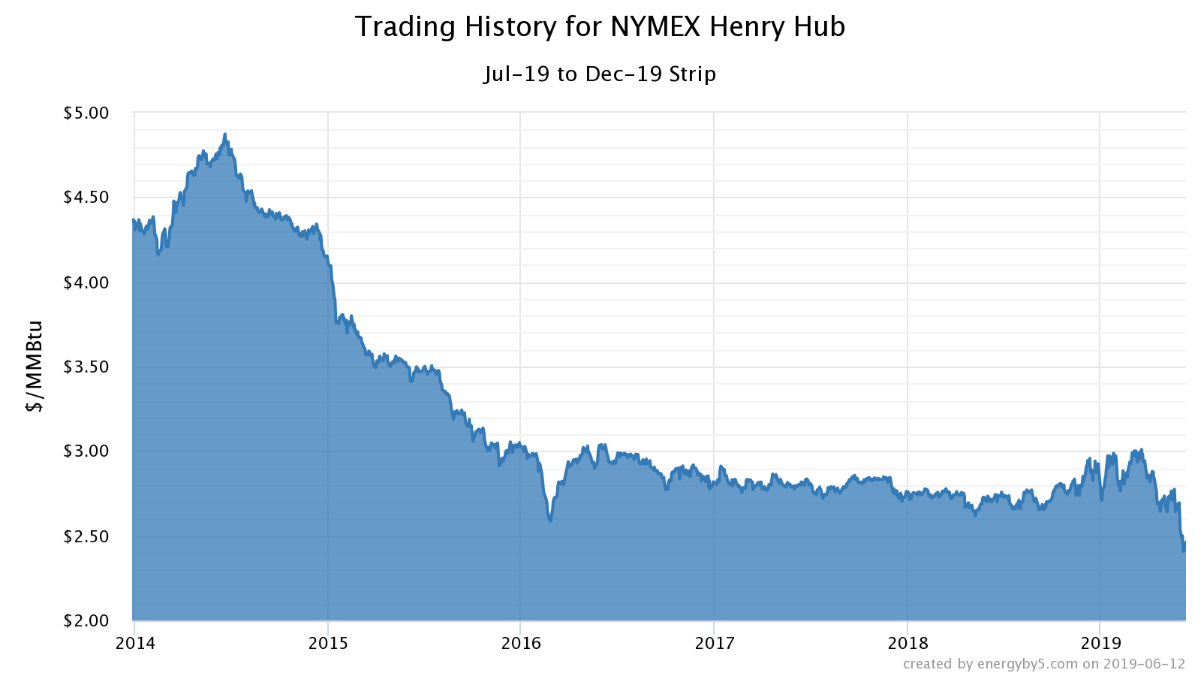 trading history for NYMEX henry hub natural gas commentary june 2019 graph 3