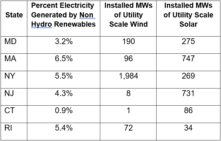 electricity generated in the Northeast