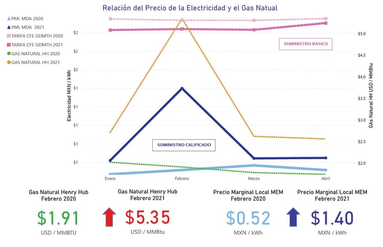 Relación del Precio de la Electricidad y el Gas Natual 4