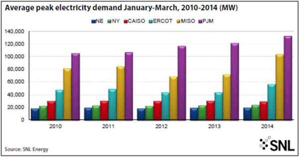 Average peak electricity demand January-March, 2010-2014 (MW)