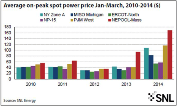 Average on-peak spot power price Jan-March 2010-2014