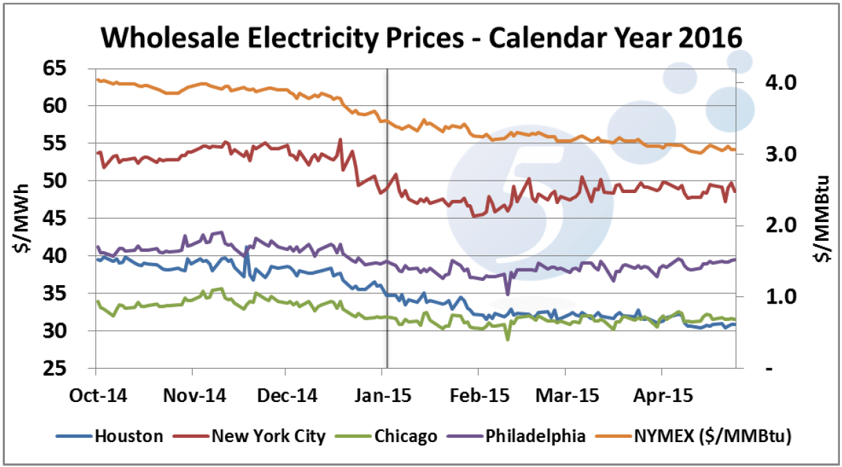 Wholesale Electricity Prices - Calendar Year 2016