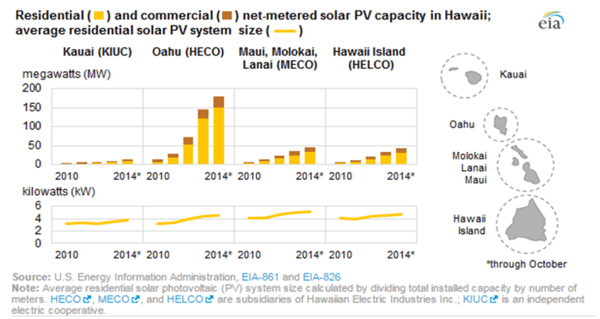 Residential and Commercial net-metered solar PV capacity in Hawaii