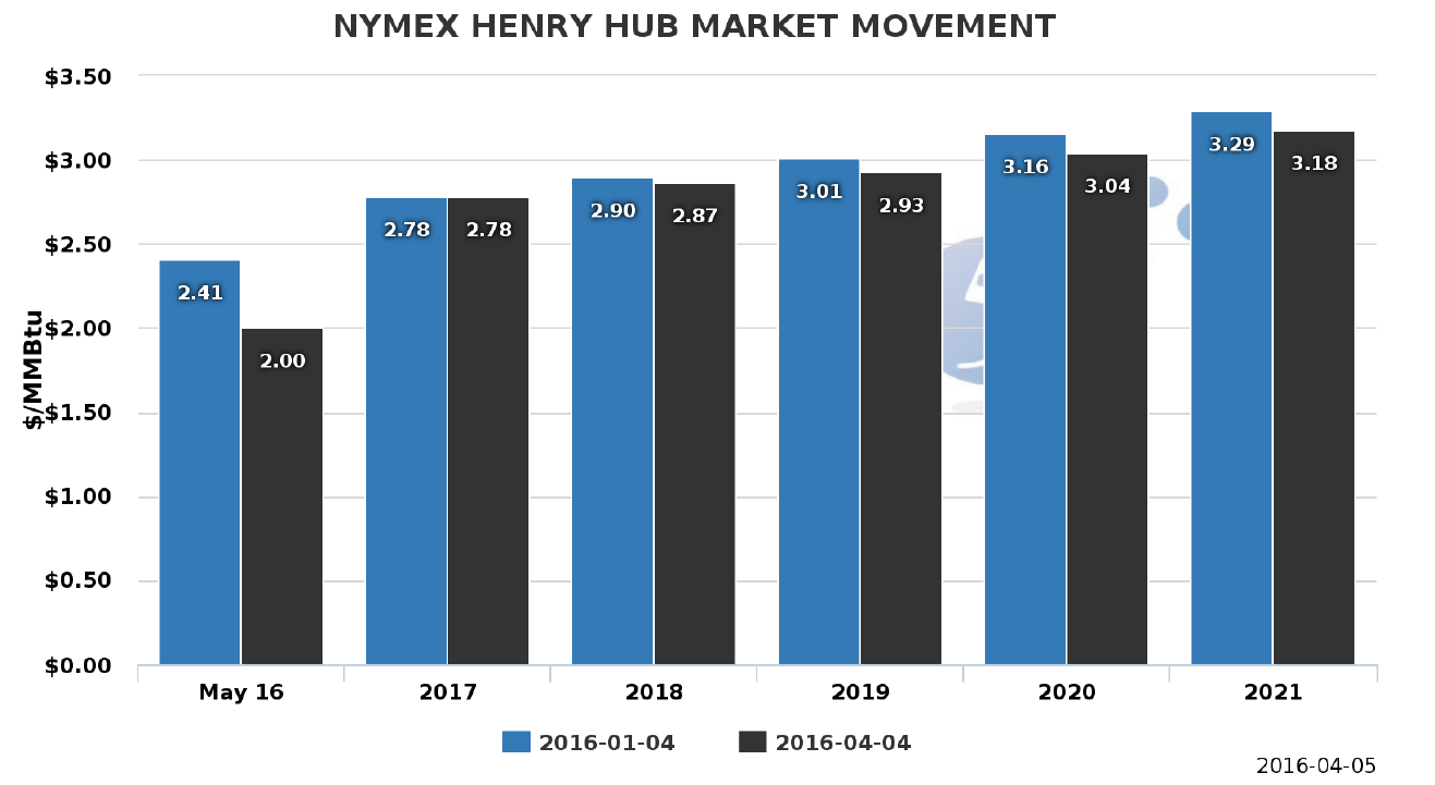 NYMEX Henry Hub Market Movement 