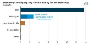 Electricity generating capacity retired in 2015 by fuel and technology