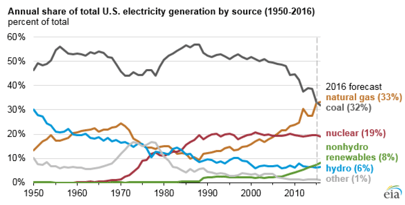 Annual share of total US electricity generation by source (1950-2016)