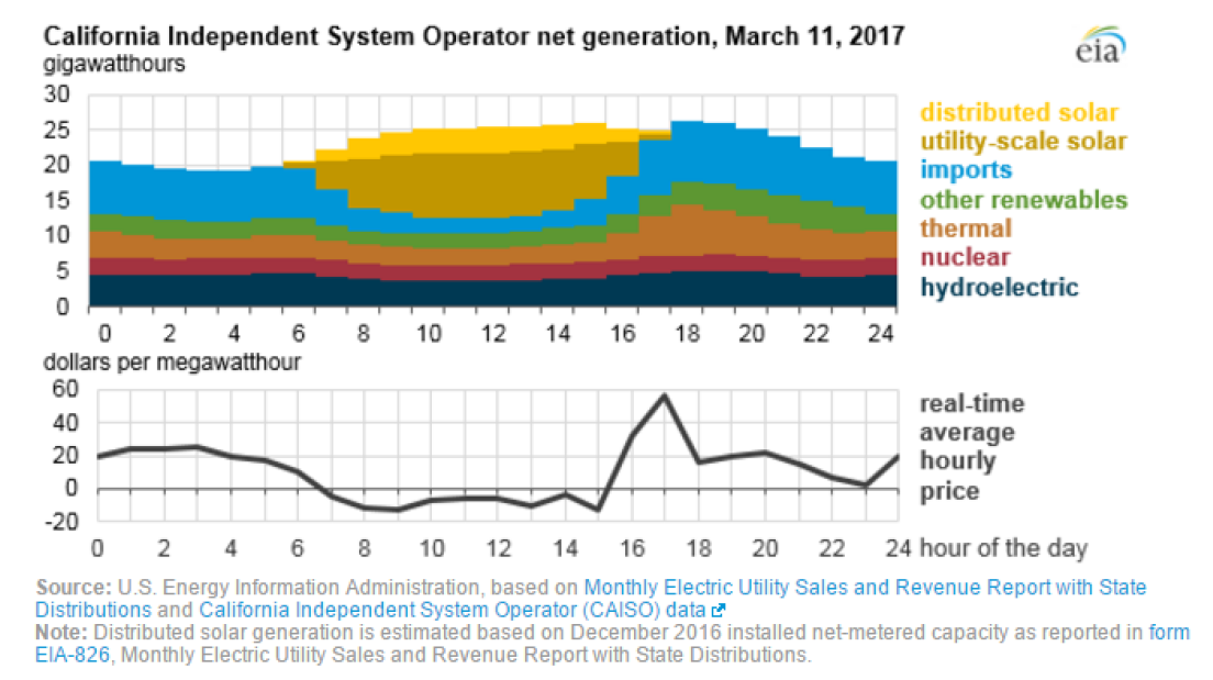 California Independent System Operator Net Generation March 11, 2017