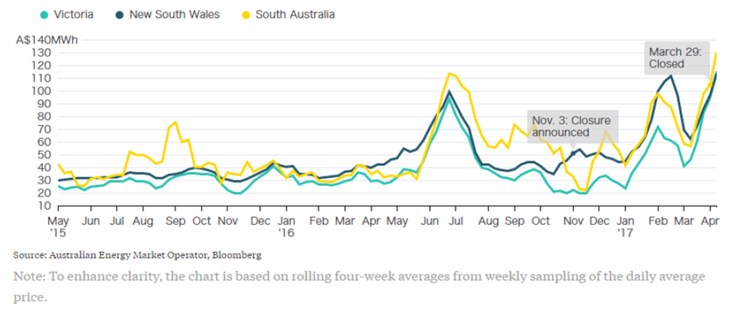 Australian Energy Regulation