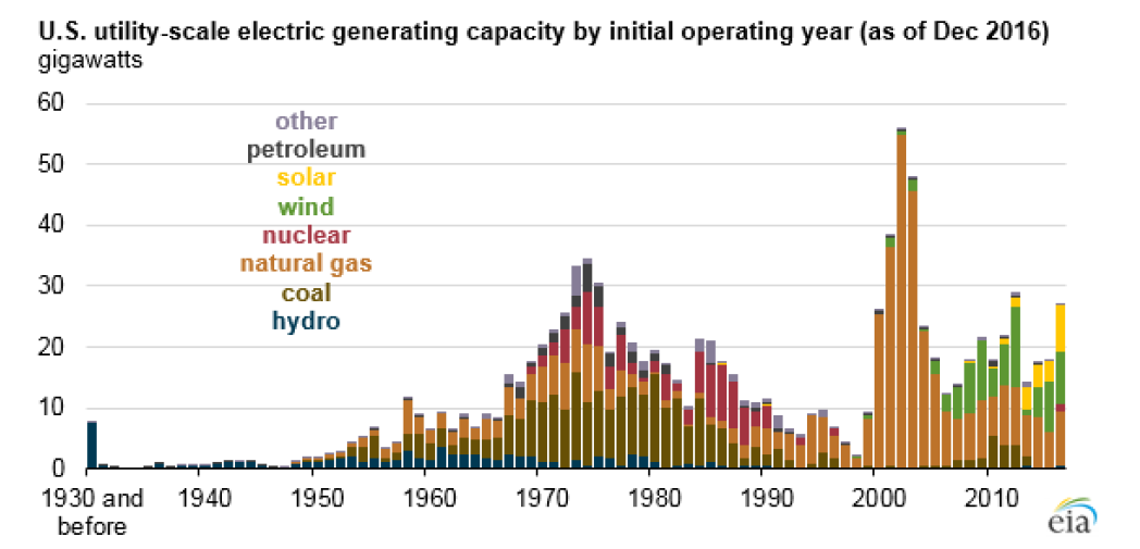 US utility-scale electric generating capacity by initial operating year (as of Dec 2016)