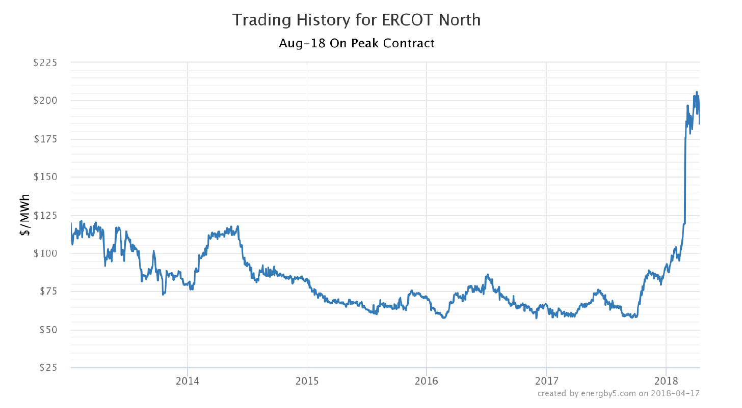 Trading History for ERCOT North