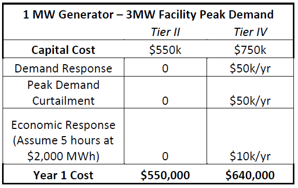 1 MW Generator - 3MW Facility Peak Demand