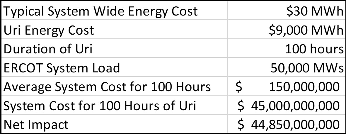 Cost of Uri 1