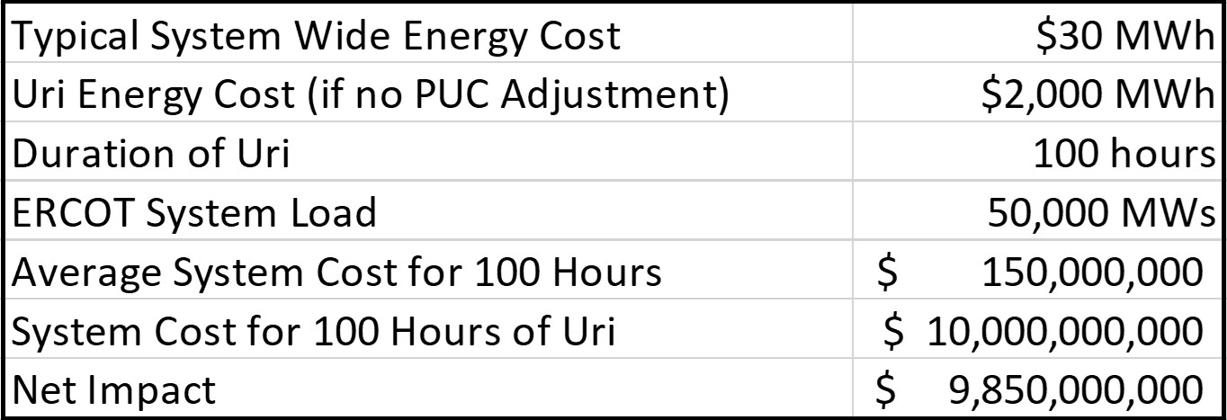 Cost of Uri 2