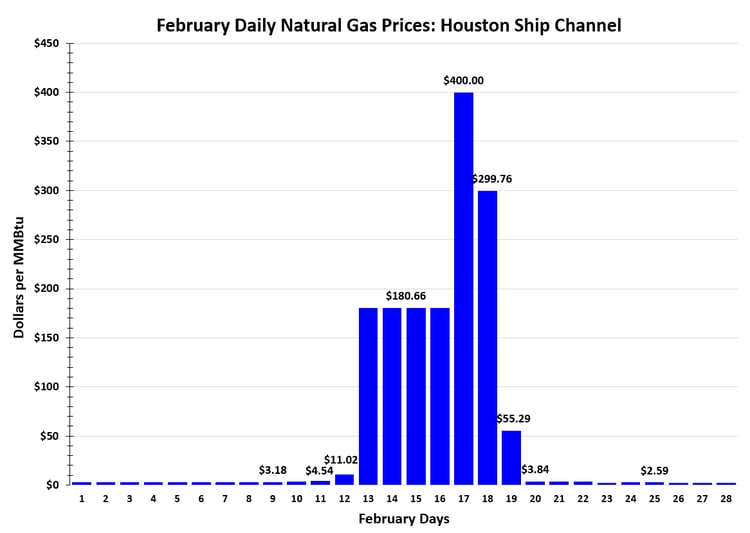 February Daily Natural Gas Prices