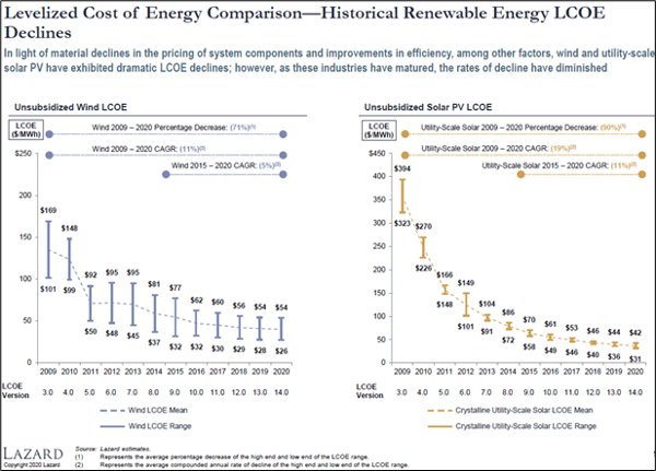 Levelized Cost of Energy Comparison