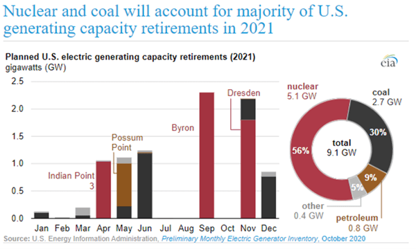 Planned US Electric Generating Capacity Retirements (2021)