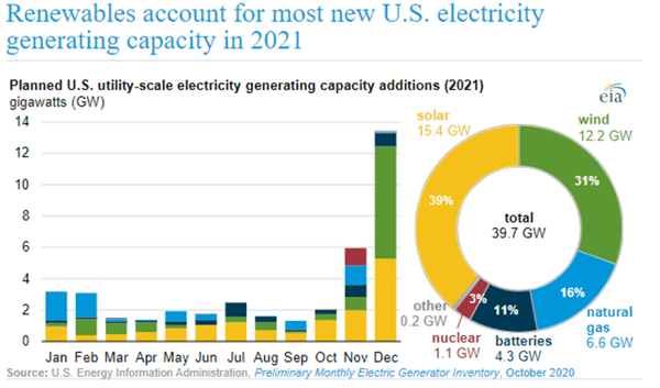 Planned US Utility-Scale Electricity Generating Capacity Additions (2021)