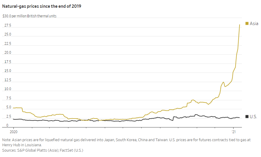 Natural-Gas Prices Since the End of 2019