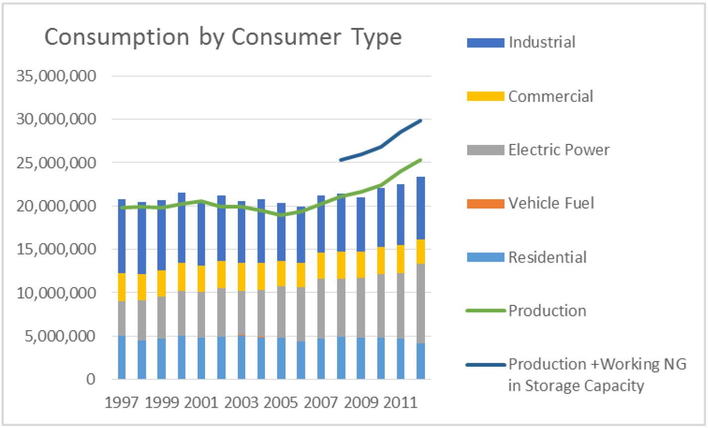 Consumption by Consumer Type