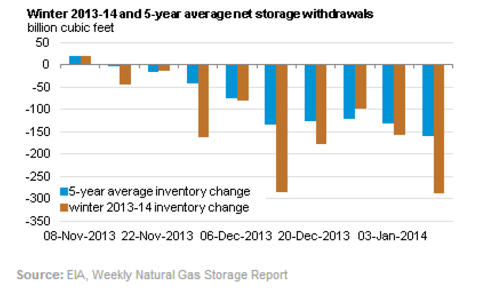 Winter 2013-12 and 5-Year average storage withdrawals