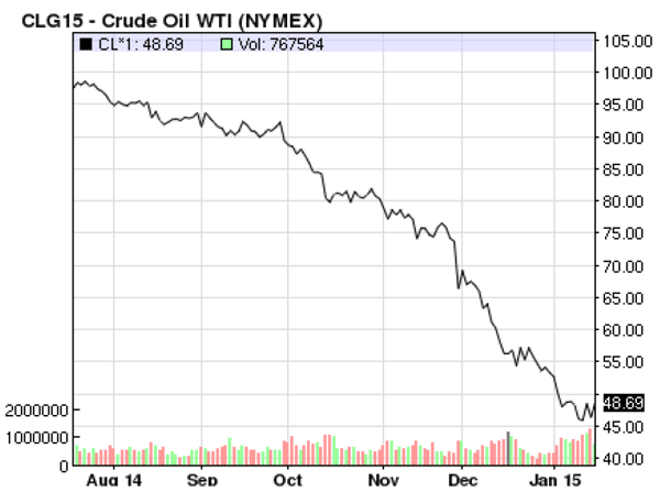 Crude Oil WTI (NYMEX)