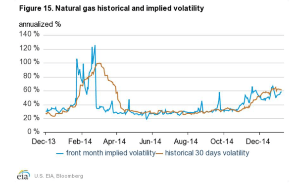Natural Gas Historical and Implied Volatility