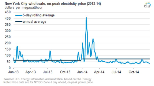 New York City wholesale, on-peak electricity price
